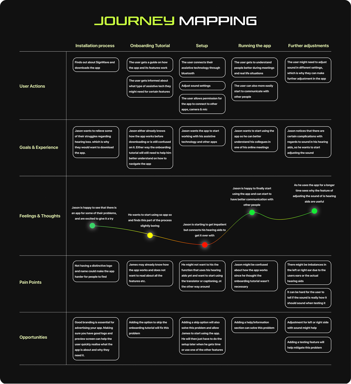 Signwave journey map