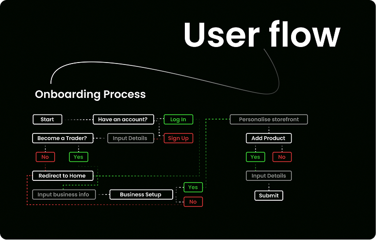 Tradify user flow diagram