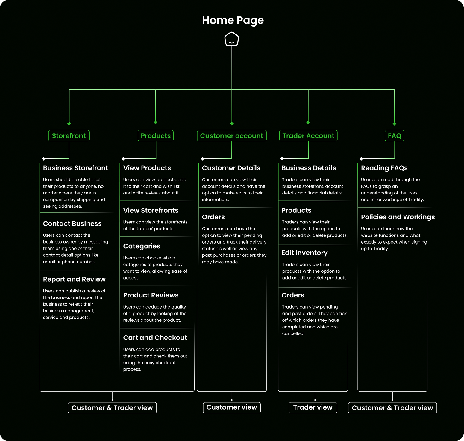 Tradify user map diagram